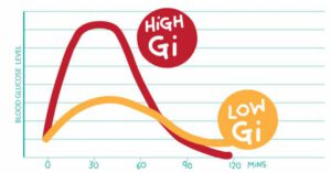 IS HIGH INDEX GLYCEMIC FOOD MAKING YOU SICK - Freedom Age