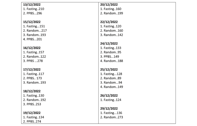 The chart clearly indicates high glucose levels circulating in the blood.